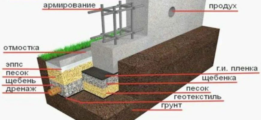 Как правильно установить ленточный фундамент