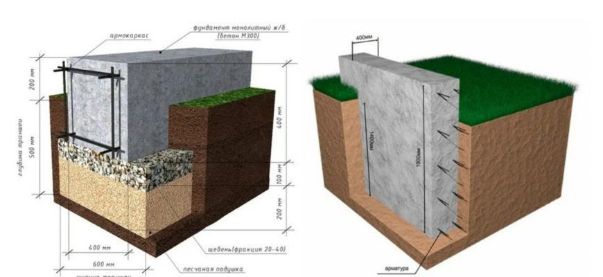 Расчет ленточного фундамента
